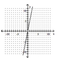 <strong>Graph the equation. - y = \frac { 1 } { 5 } x </strong> A) B) C) D)