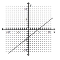 <strong>Graph the equation. - y = \frac { 5 } { 4 } x - 4 </strong> A) B) C) D)
