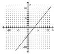 <strong>Graph the equation. - y = \frac { 5 } { 4 } x - 4 </strong> A) B) C) D)