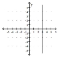 <strong>Graph the linear equation. x = 3 </strong> A) B) C) D)