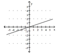<strong>Graph the linear equation. x = 3 </strong> A) B) C) D)