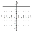 <strong>Graph the linear equation. x - 4 = 0 </strong> A) B) C) D)