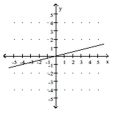 <strong>Graph the linear equation. x - 4 = 0 </strong> A) B) C) D)
