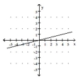 <strong>Graph the linear equation. y - 4 = 0 </strong> A) B) C) D)