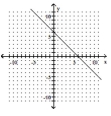<strong>State whether the slope of the line is positive, negative, 0, or is undefined. </strong> A)0 B)positive C)negative D)undefined