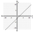 Use two points on the graph to find the slope of the line. -  A) -2 B) -1 C) 2 D) 1