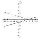 For each graph, determine which line has the greater slope. -  A) both lines have the same slope B) both slopes are undefined C) solid line D) dashed line