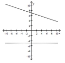 For each graph, determine which line has the greater slope. -  A) both lines have the same slope B) dashed line C) solid line D) both slopes are undefined