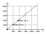 Find the slope of the line and write the slope as a rate of change. Don't forget to attach the proper units. -The graph shows the total cost y (in dollars) of owning and operating a mini-van where x is the number of miles driven.    A) $0.43 per mile B) cannot be determined C) $2.33 per mile D) $20.00 per mile