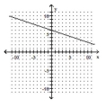 Use the slope-intercept form to graph the equation. -y = 3x - 6   A)    B)    C)    D)   