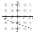 Use the slope-intercept form to graph the equation. -y = 3x - 6   A)    B)    C)    D)   