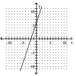 Use the slope-intercept form to graph the equation. -y = 3x - 6   A)    B)    C)    D)   