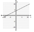  Use the slope-intercept form to graph the equation. - y = \frac { 1 } { 2 } x + 4    A)    B)    C)    D)    