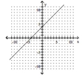  Use the slope-intercept form to graph the equation. - y = \frac { 1 } { 2 } x + 4    A)    B)    C)    D)    