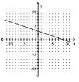  Use the slope-intercept form to graph the equation. - y = - \frac { 1 } { 3 } x + 3    A)    B)    C)    D)    