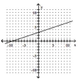  Use the slope-intercept form to graph the equation. - y = - \frac { 1 } { 3 } x + 3    A)    B)    C)    D)    