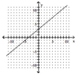  Use the slope-intercept form to graph the equation. - y = \frac { 5 } { 6 } x - 3    A)    B)    C)    D)    