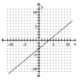  Use the slope-intercept form to graph the equation. - y = \frac { 5 } { 6 } x - 3    A)    B)    C)    D)    