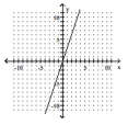 Use the slope-intercept form to graph the equation. -y = - 3x   A)    B)    C)    D)   