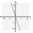 Use the slope-intercept form to graph the equation. -y = - 3x   A)    B)    C)    D)   