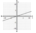 Use the slope-intercept form to graph the equation. -y = - 3x   A)    B)    C)    D)   