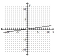 Use the slope-intercept form to graph the equation. -7x + y = 0   A)    B)    C)    D)   