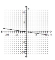Use the slope-intercept form to graph the equation. -7x + y = 0   A)    B)    C)    D)   