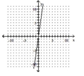 Use the slope-intercept form to graph the equation. -7x + y = 0   A)    B)    C)    D)   
