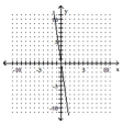 Use the slope-intercept form to graph the equation. -7x + y = 0   A)    B)    C)    D)   