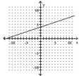 Use the slope-intercept form to graph the equation. -3x + y = 4   A)    B)    C)    D)   