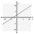 Use the slope-intercept form to graph the equation. -2x + 3y = 6   A)    B)    C)    D)   