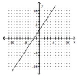 Use the slope-intercept form to graph the equation. -2x + 3y = 6   A)    B)    C)    D)   