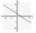 Use the slope-intercept form to graph the equation. -2x + 3y = 6   A)    B)    C)    D)   