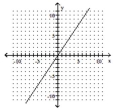 Use the slope-intercept form to graph the equation. -4x - 6y = 0   A)    B)    C)    D)   