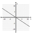 Use the slope-intercept form to graph the equation. -4x - 6y = 0   A)    B)    C)    D)   