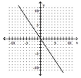 Use the slope-intercept form to graph the equation. -4x - 6y = 0   A)    B)    C)    D)   
