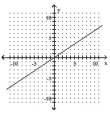 Use the slope-intercept form to graph the equation. -4x - 6y = 0   A)    B)    C)    D)   