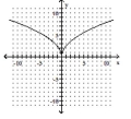 Use the vertical line test to determine whether or not the graph is a graph of a function. -   