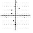 Use the vertical line test to determine whether or not the graph is a graph of a function. -   