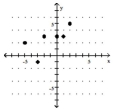 Use the vertical line test to determine whether or not the graph is a graph of a function. -   