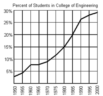 The graph below shows the percentage of students enrolled in the College of Engineering at State University. Use the graph to answer the question.   -Does the graph represent a function?  