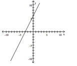 Complete the ordered pairs for the given linear equation. Then plot the points and graph the equation by connecting the points. -f(x) = 4, find the value(s) of x.   A) x = 0 B) x = -6 C) x = 1 D) x = -1
