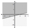  Graph the inequality. - x + 4 y \geq - 5    A)    B)    C)    D)    