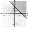  Graph the inequality. - x + y \leq 7    A)    B)    C)    D)    
