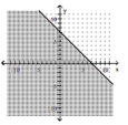  Graph the inequality. - x + y \leq 7    A)    B)    C)    D)    