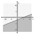  Graph the inequality. - - 2 x - 5 y \leq 10    A)    B)    C)    D)    