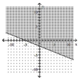  Graph the inequality. - - 2 x - 5 y \leq 10    A)    B)    C)    D)    