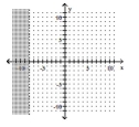 Graph the inequality. -x > -8   A)    B)    C)    D)   