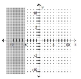  Graph the inequality. - y \leq - 5    A)    B)    C)    D)    
