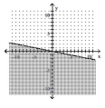  Graph the inequality. - y < - 5 x    A)    B)    C)    D)    